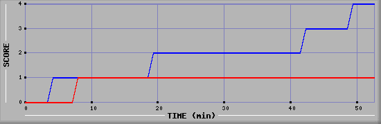 Team Scoring Diagramm