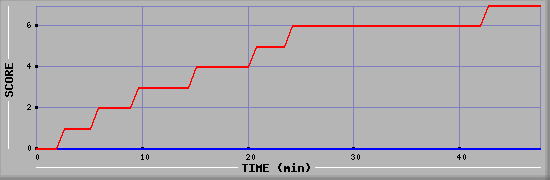 Team Scoring Diagramm