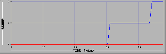 Team Scoring Diagramm