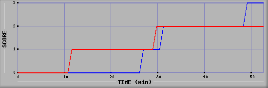 Team Scoring Diagramm