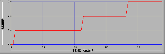 Team Scoring Diagramm