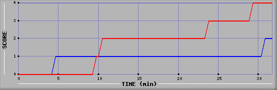 Team Scoring Diagramm