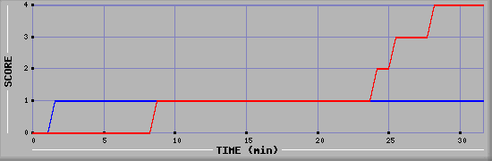 Team Scoring Diagramm