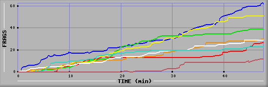 Frag Diagramm