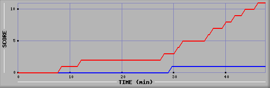 Team Scoring Diagramm