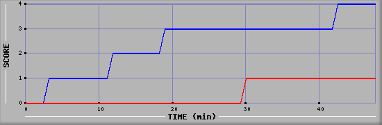 Team Scoring Diagramm