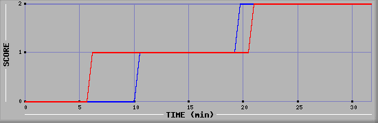 Team Scoring Diagramm