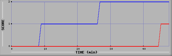 Team Scoring Diagramm