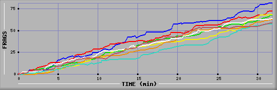 Frag Diagramm