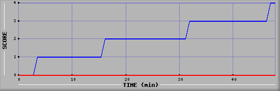 Team Scoring Diagramm