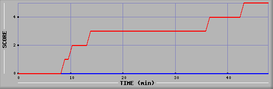 Team Scoring Diagramm