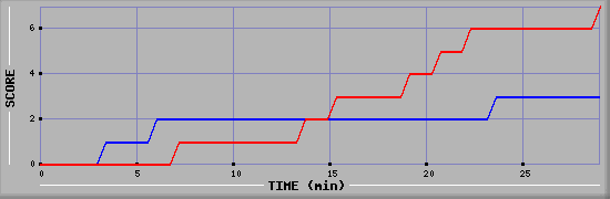 Team Scoring Diagramm