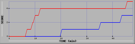 Team Scoring Diagramm