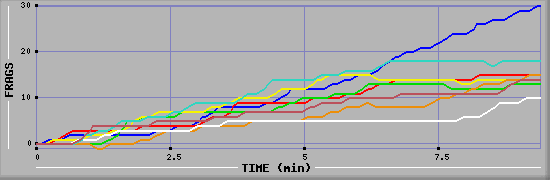 Frag Diagramm