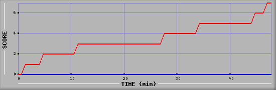 Team Scoring Diagramm