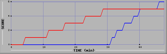 Team Scoring Diagramm