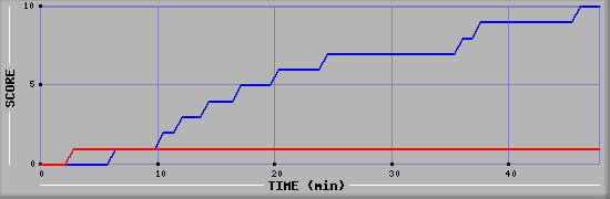 Team Scoring Diagramm