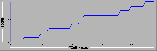 Team Scoring Diagramm