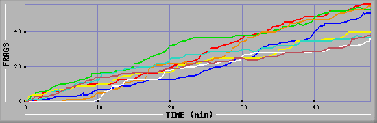 Frag Diagramm