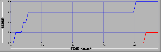 Team Scoring Diagramm