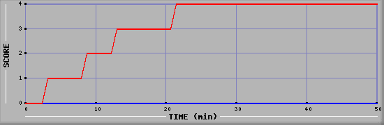 Team Scoring Diagramm