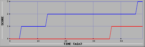 Team Scoring Diagramm