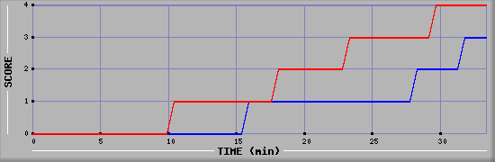 Team Scoring Diagramm