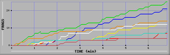 Frag Diagramm