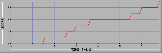 Team Scoring Diagramm