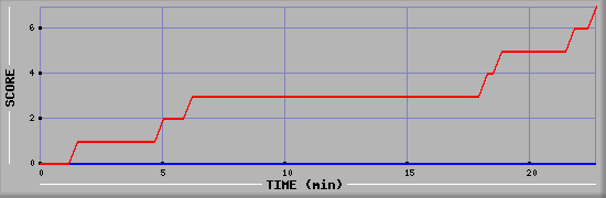 Team Scoring Diagramm