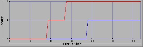 Team Scoring Diagramm