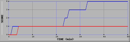 Team Scoring Diagramm