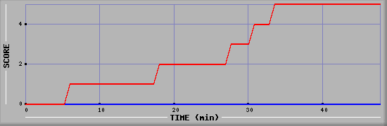 Team Scoring Diagramm