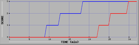 Team Scoring Diagramm