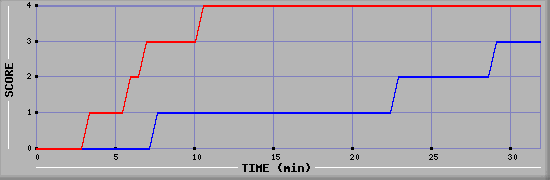Team Scoring Diagramm