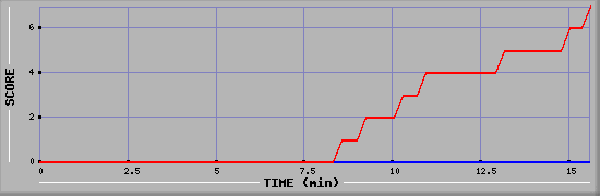 Team Scoring Diagramm