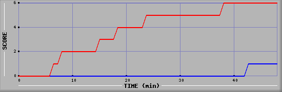 Team Scoring Diagramm