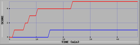 Team Scoring Diagramm