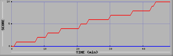 Team Scoring Diagramm