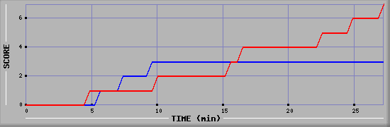 Team Scoring Diagramm