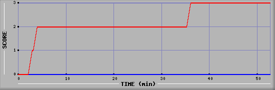 Team Scoring Diagramm