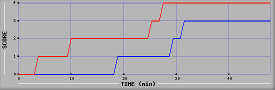 Team Scoring Diagramm