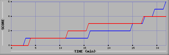 Team Scoring Diagramm