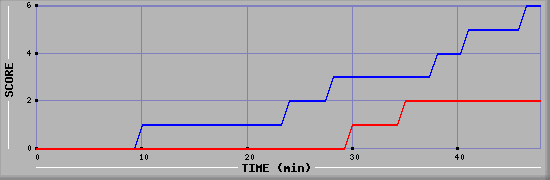 Team Scoring Diagramm