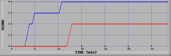 Team Scoring Diagramm