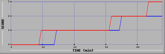 Team Scoring Diagramm