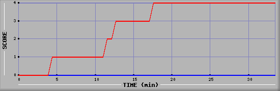 Team Scoring Diagramm