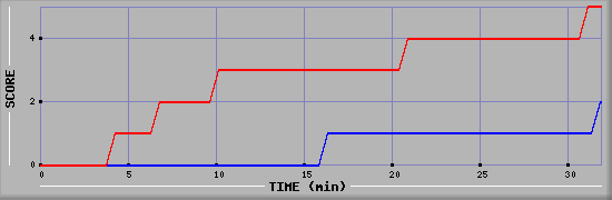 Team Scoring Diagramm