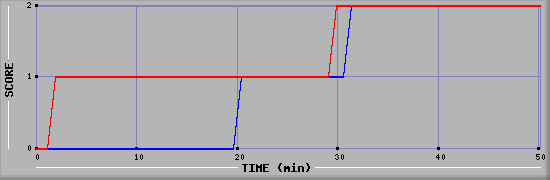 Team Scoring Diagramm