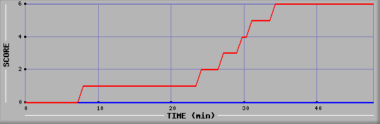 Team Scoring Diagramm